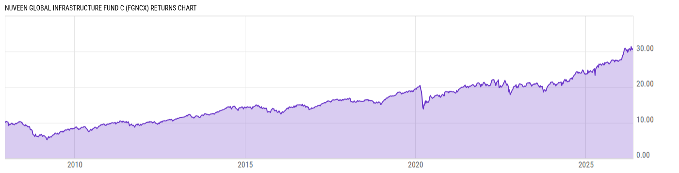 Returns Chart