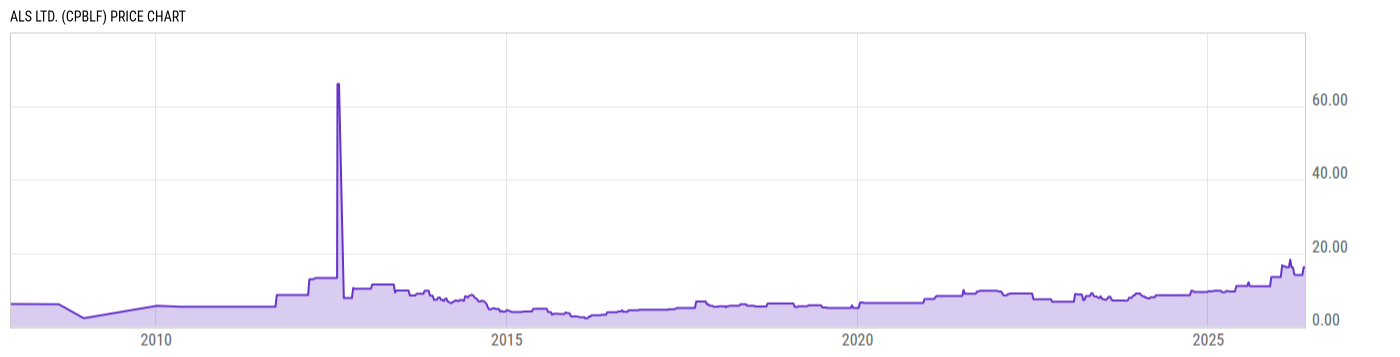 Price Chart