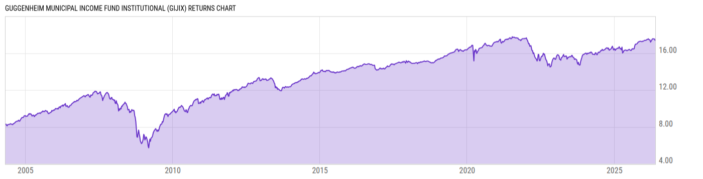 Returns Chart