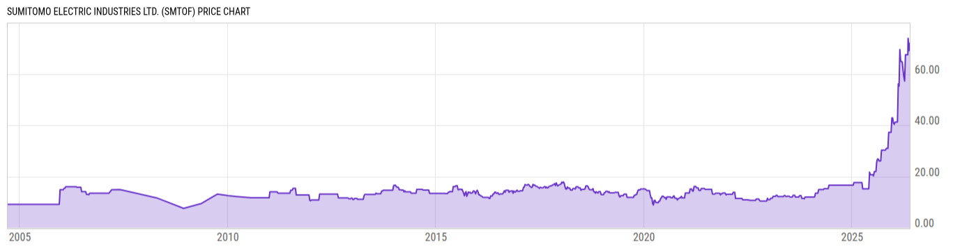 Price Chart