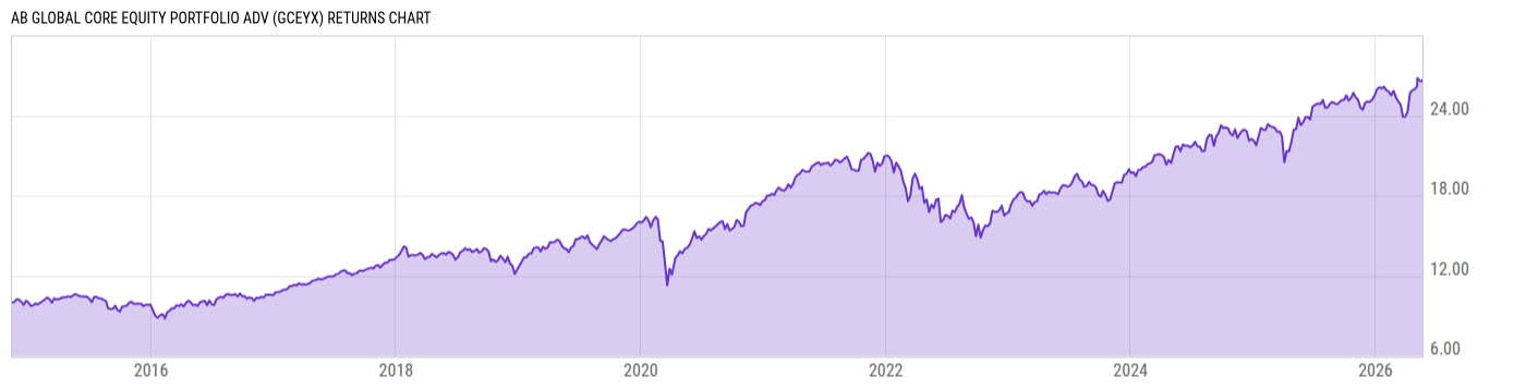 Returns Chart