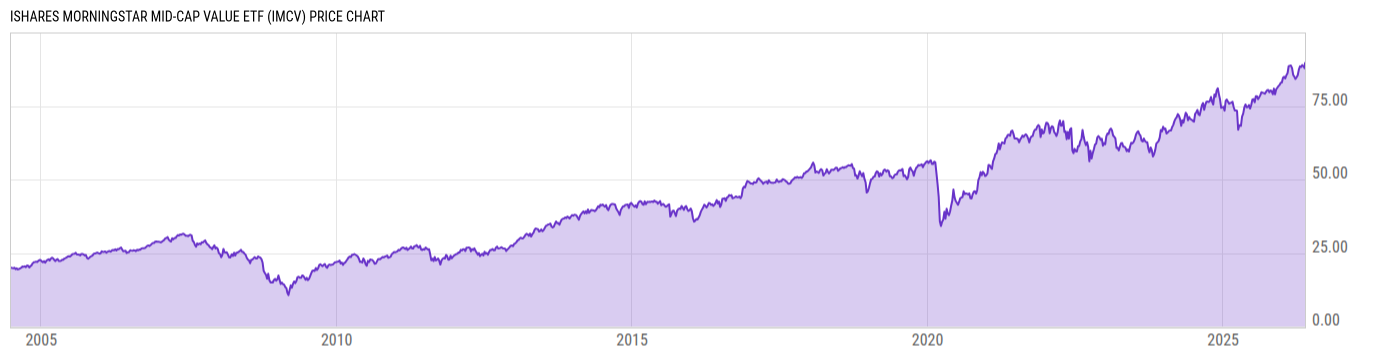 Price Chart