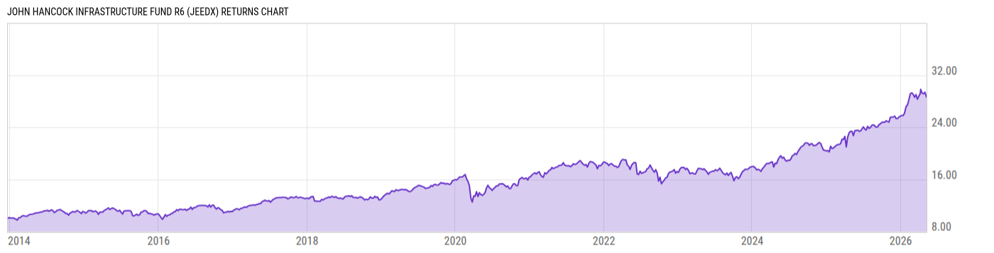 Returns Chart
