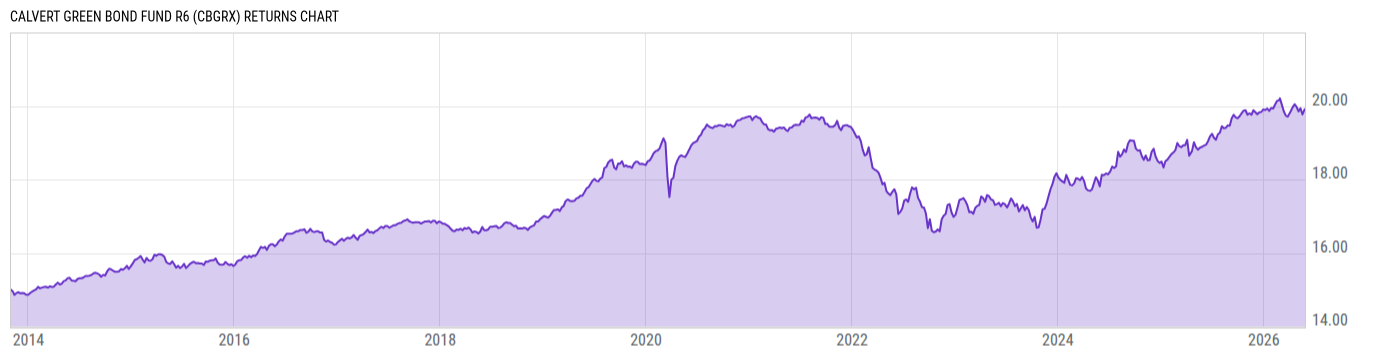 Returns Chart