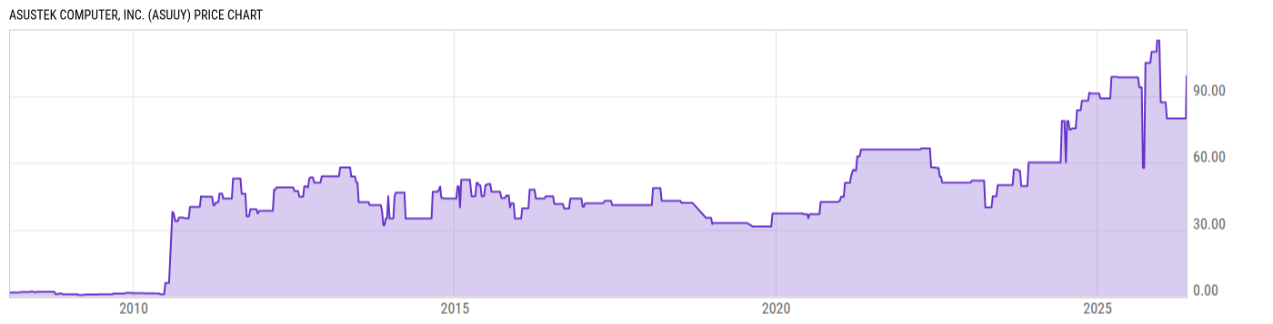 Price Chart