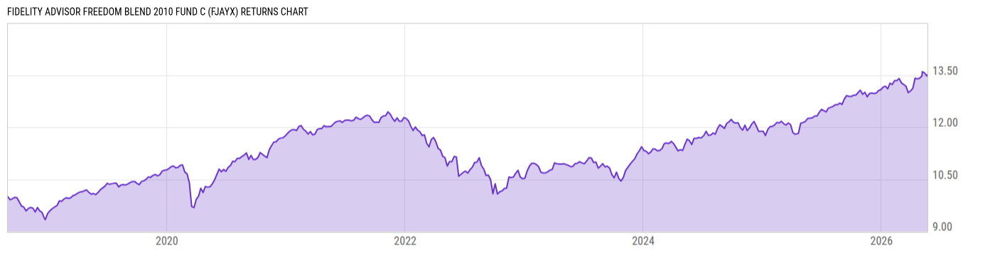 Returns Chart