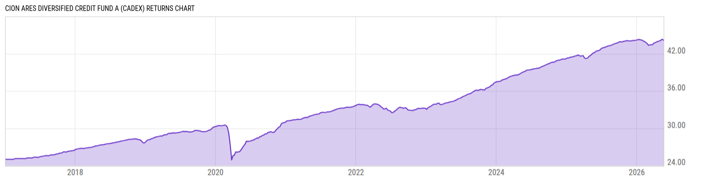 Returns Chart