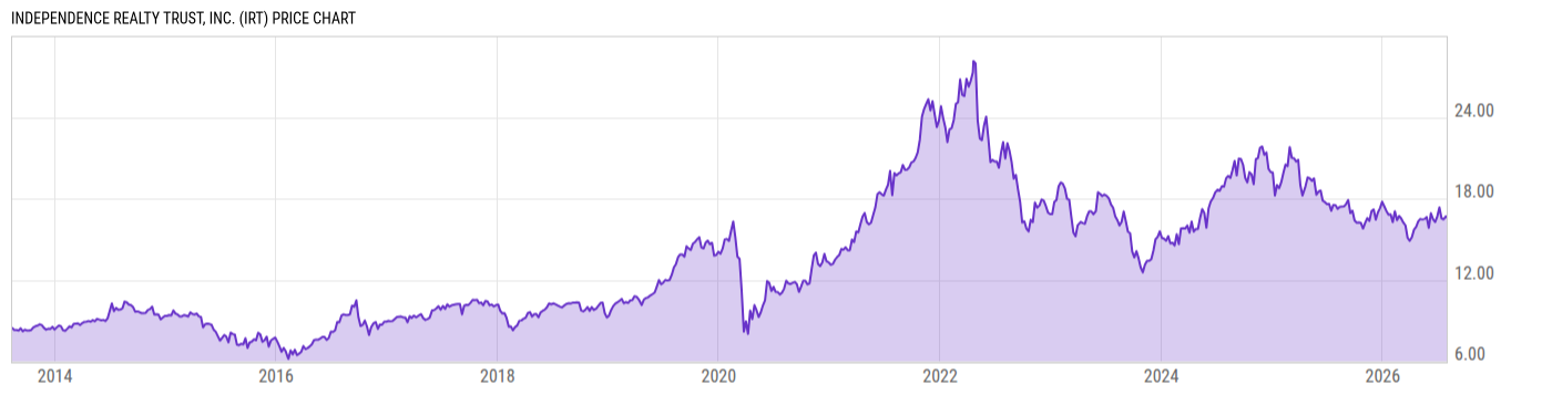 Price Chart
