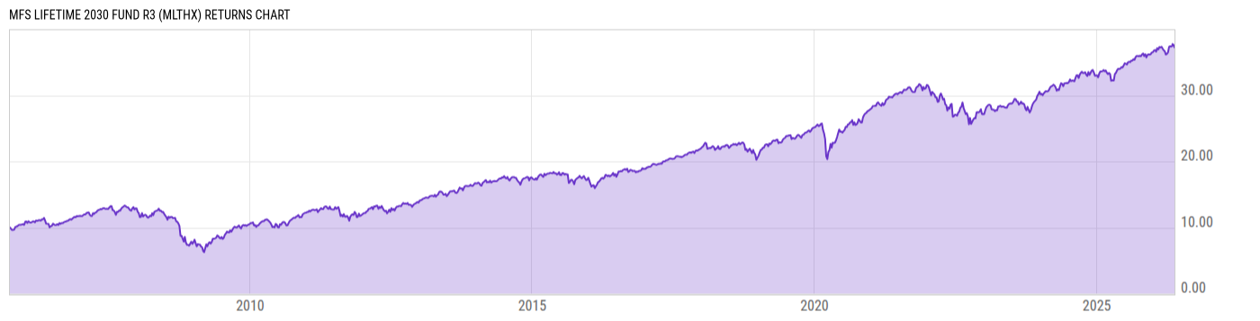 Returns Chart