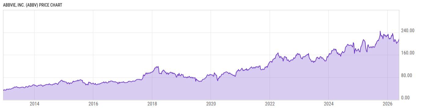 Price Chart