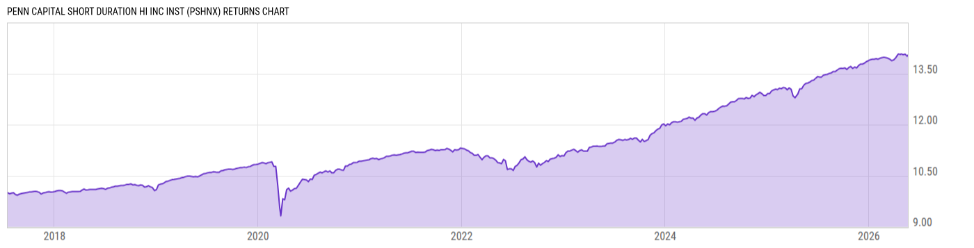 Returns Chart