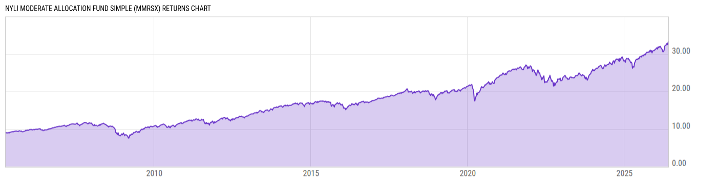 Returns Chart