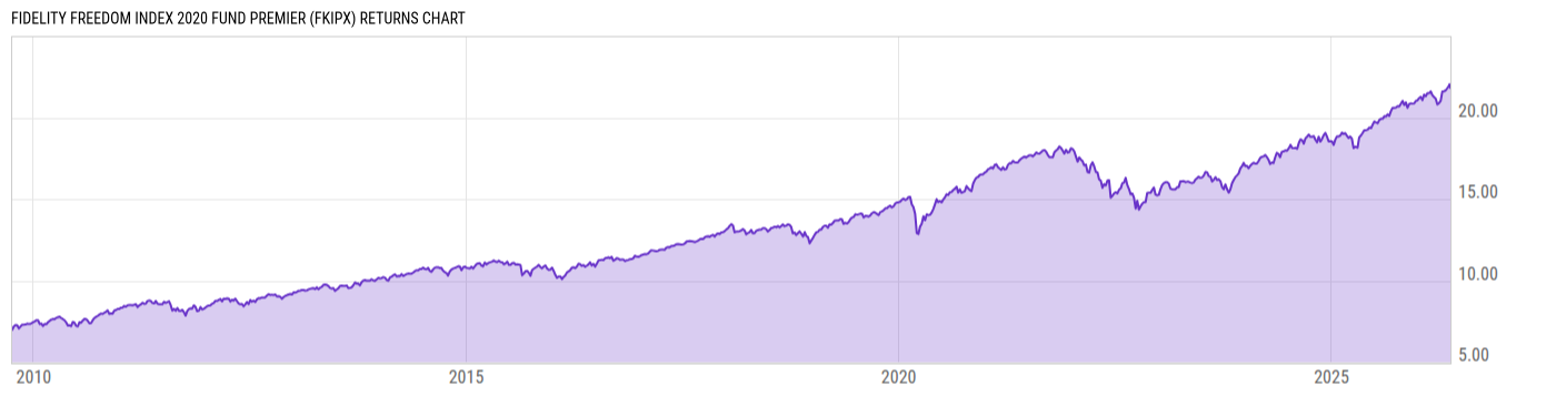 Returns Chart