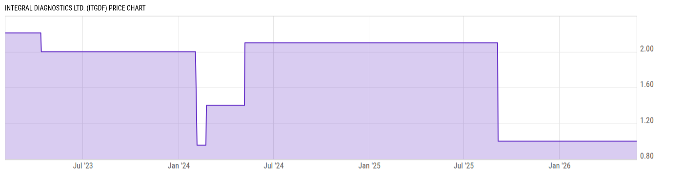 Price Chart
