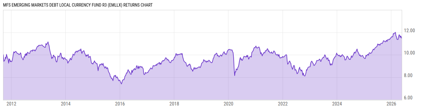 Returns Chart