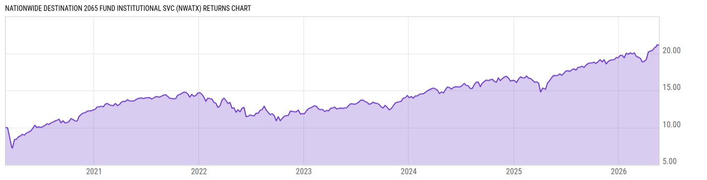 Returns Chart