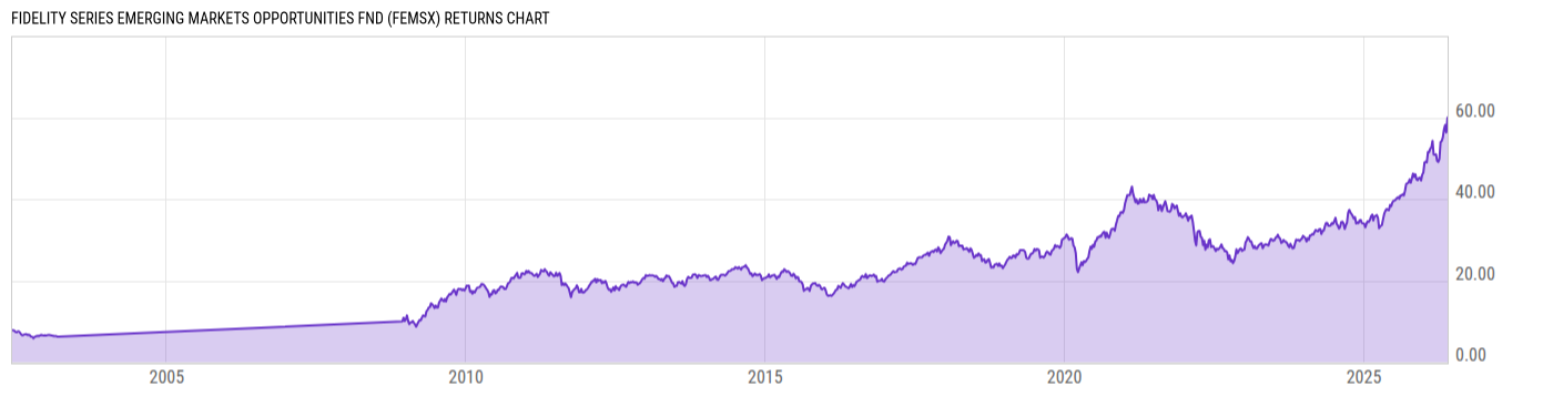 Returns Chart