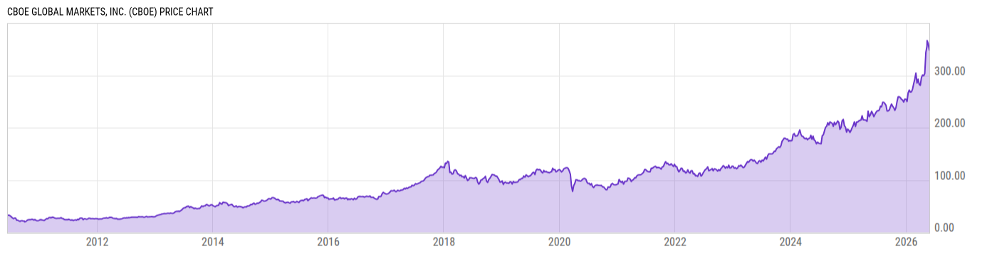 Price Chart