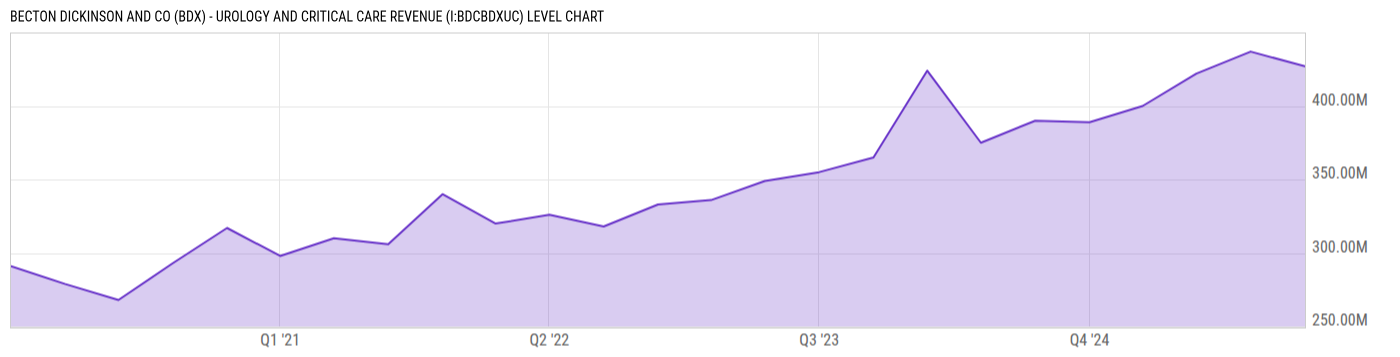Level Chart