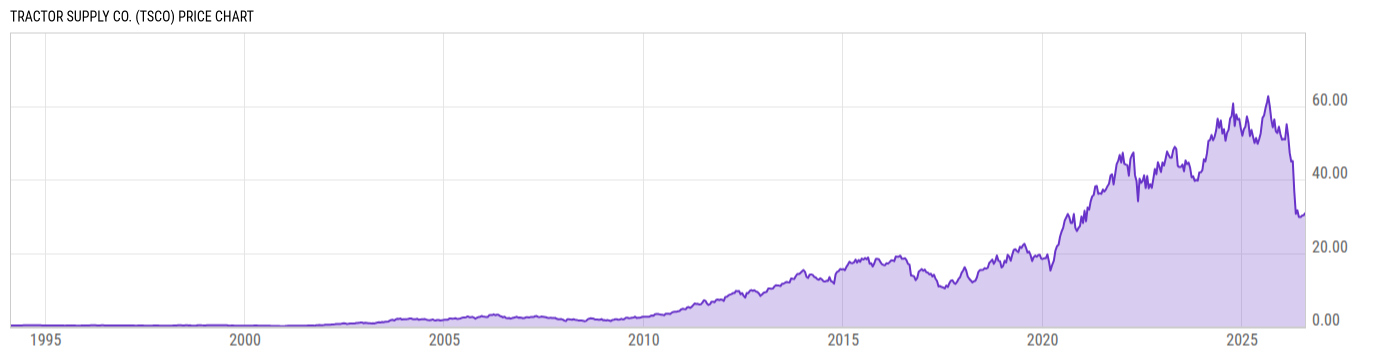 Price Chart