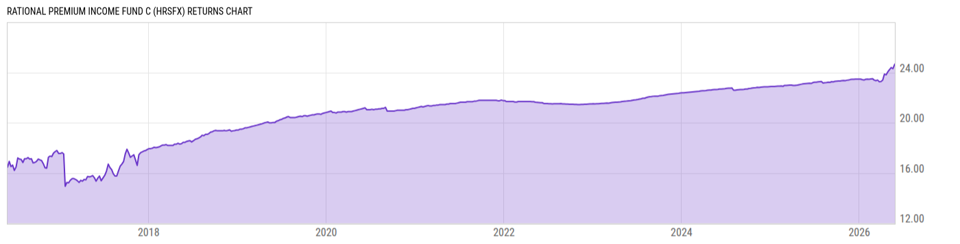 Returns Chart