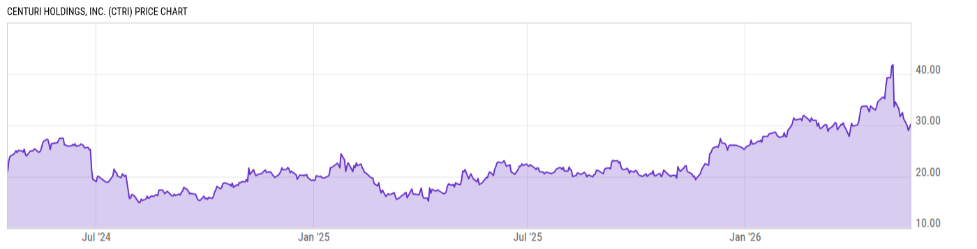 Price Chart