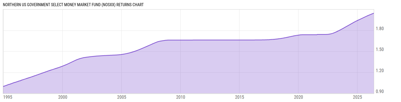 Returns Chart