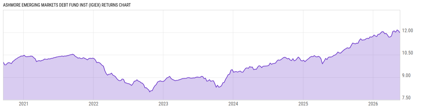 Returns Chart