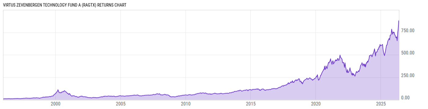 Returns Chart