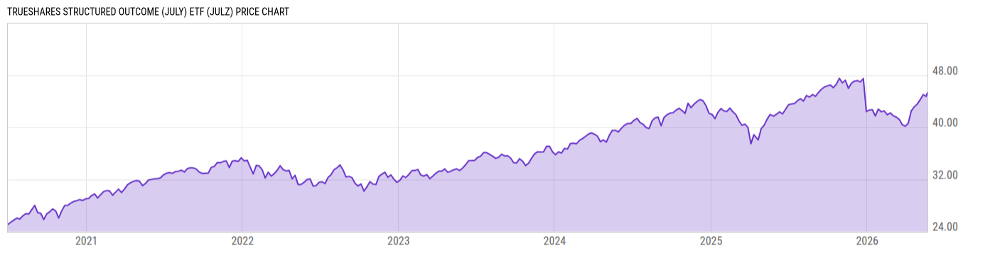 Price Chart