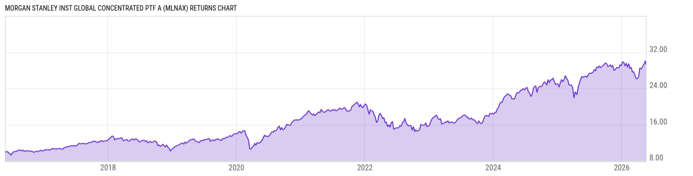 Returns Chart