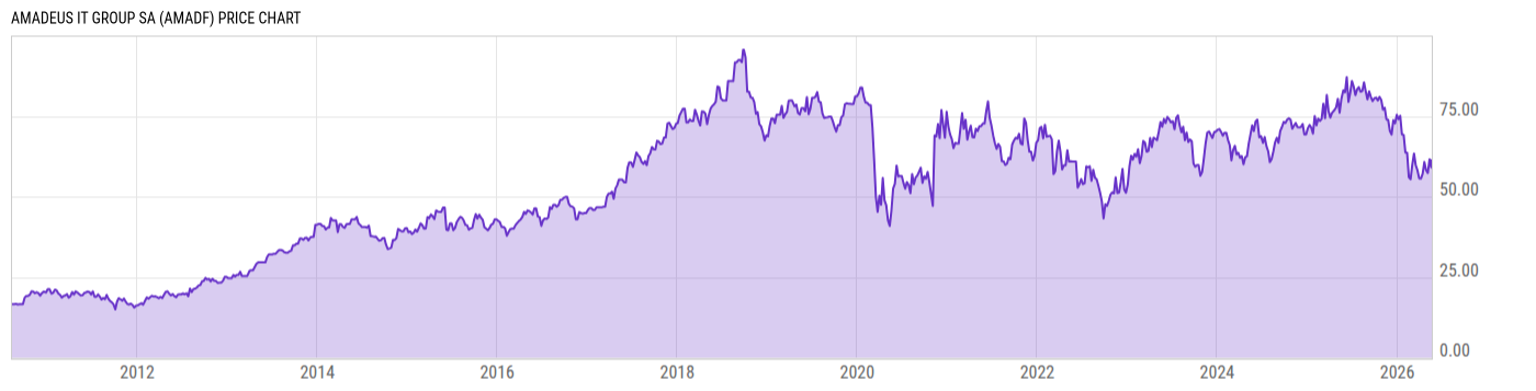 Price Chart