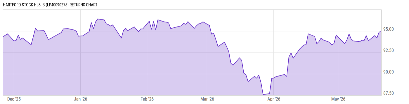 Returns Chart