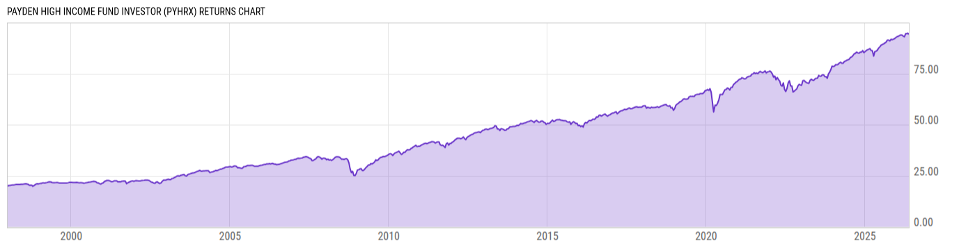 Returns Chart