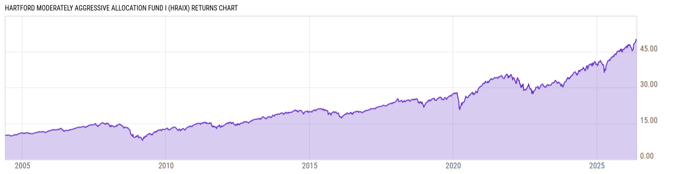 Returns Chart