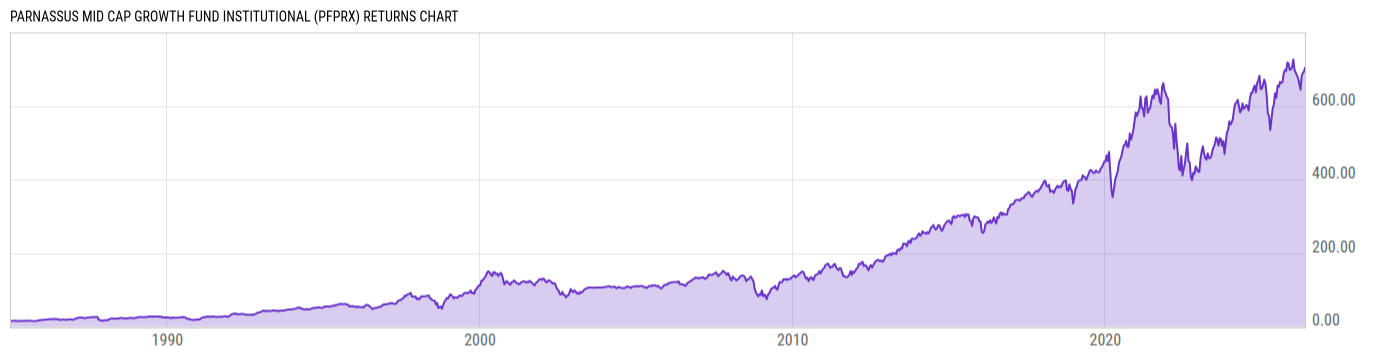 Returns Chart