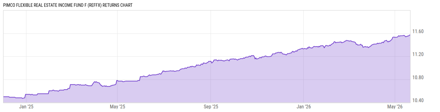 Returns Chart