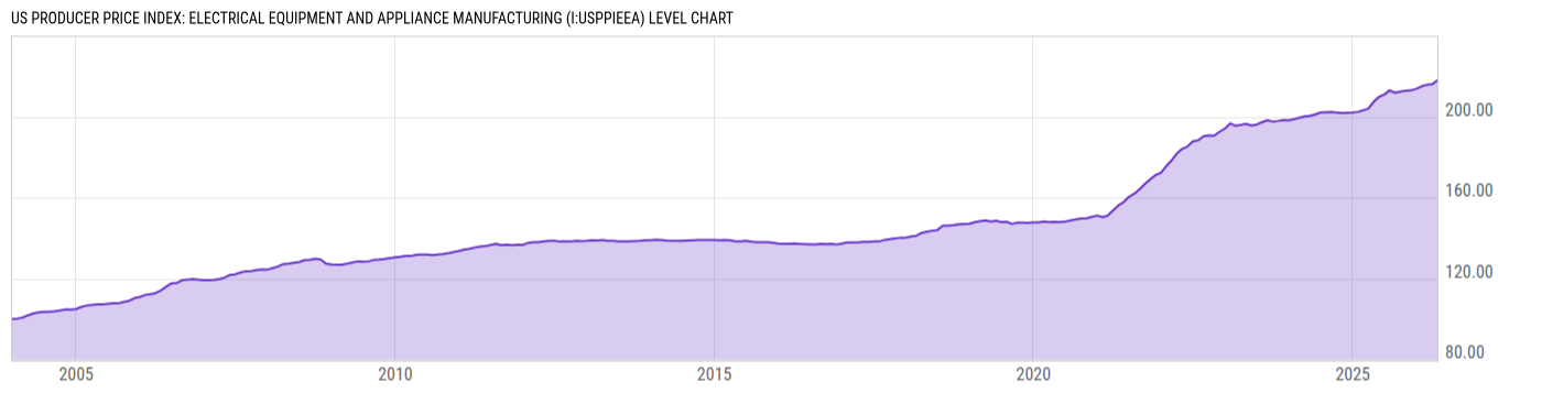 Level Chart