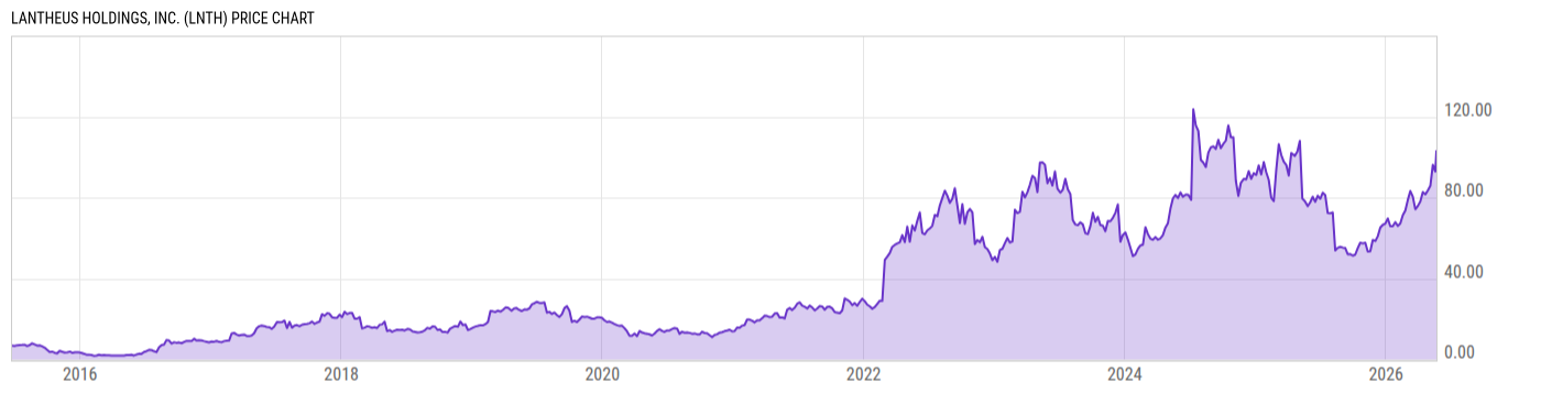 Price Chart