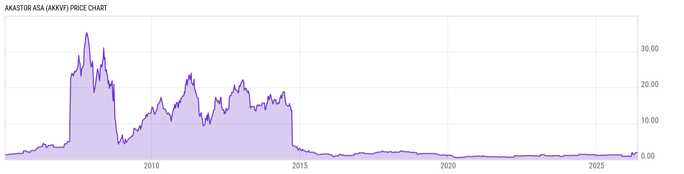 Price Chart