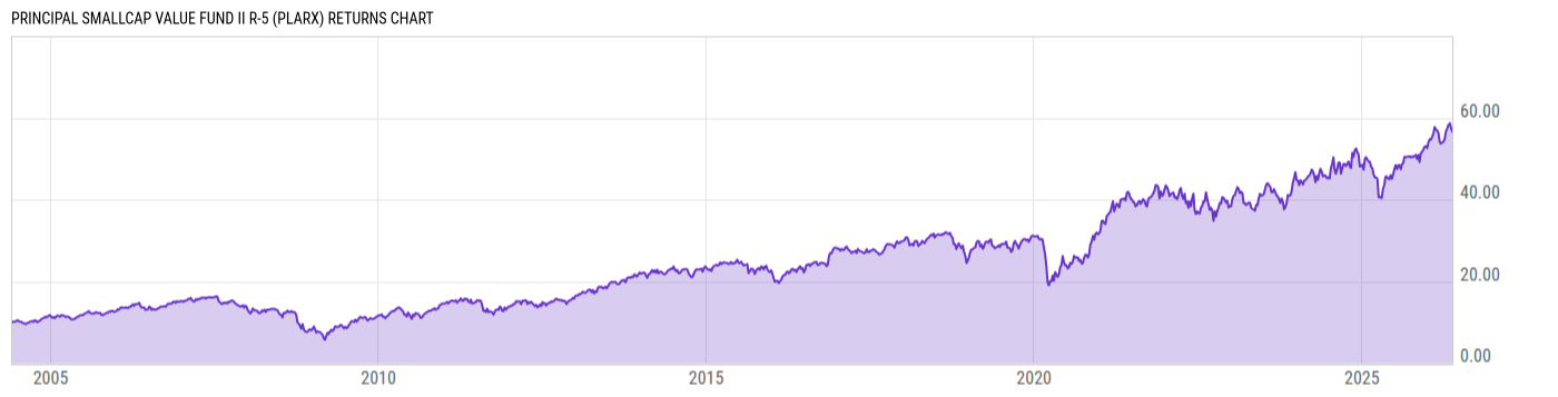 Returns Chart