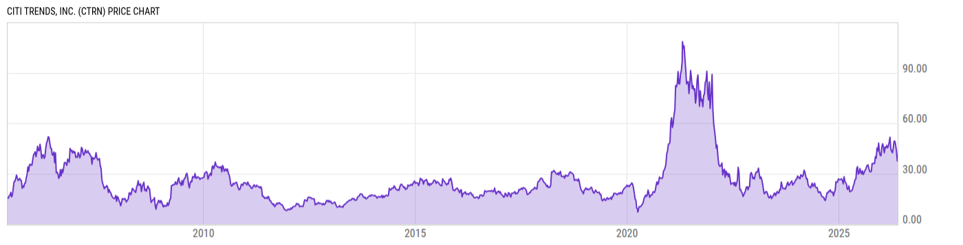 Price Chart