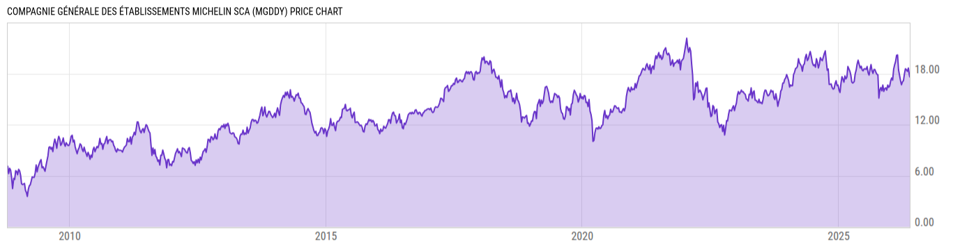 Price Chart