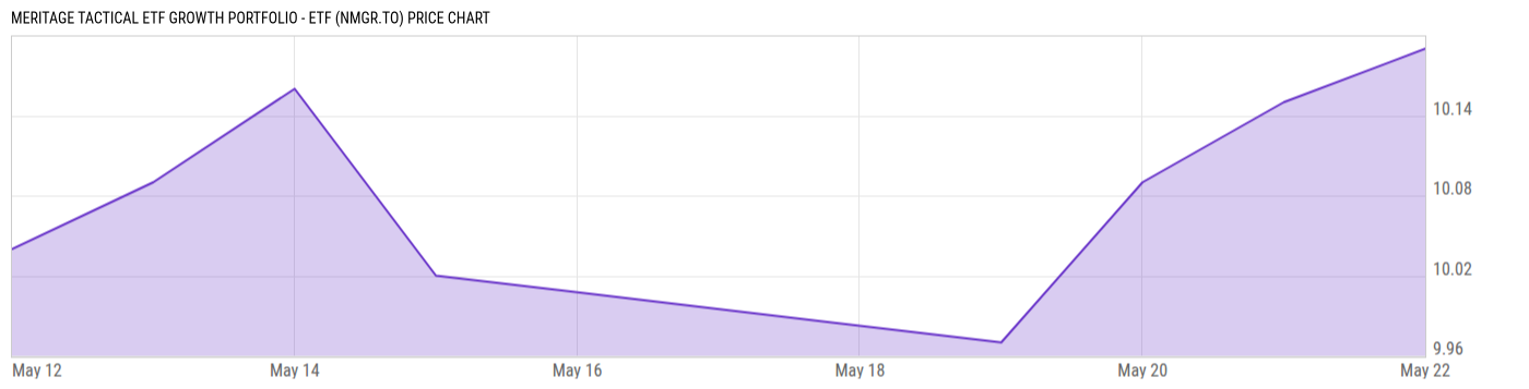 Price Chart