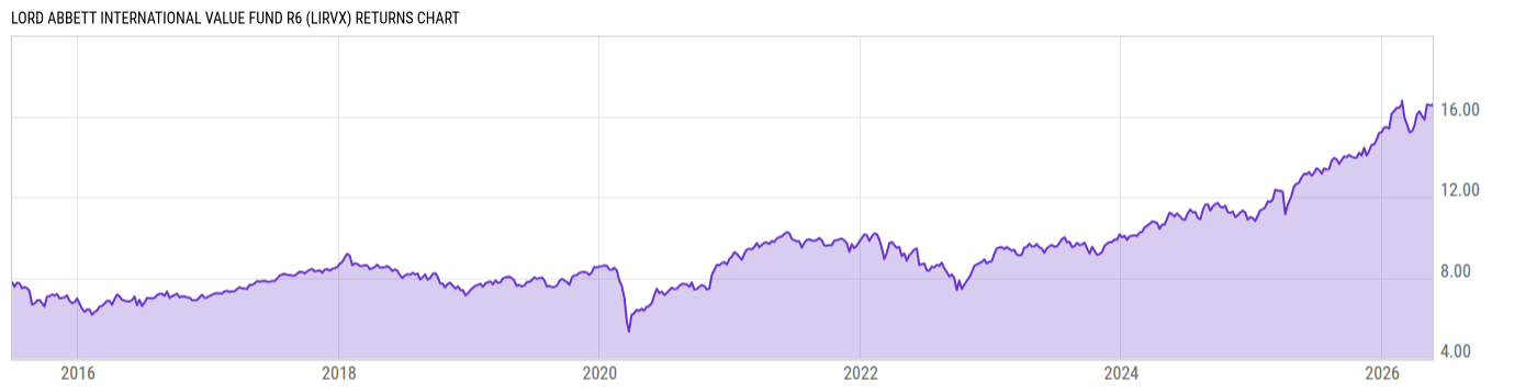Returns Chart
