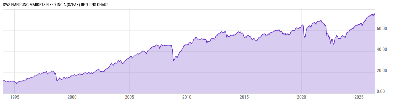 Returns Chart
