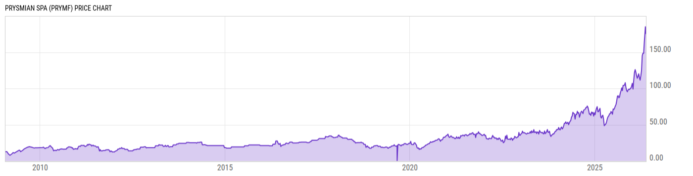 Price Chart