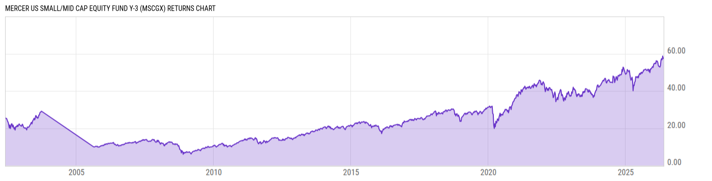 Returns Chart