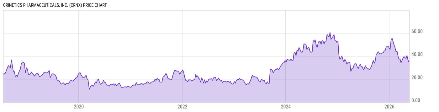 Price Chart