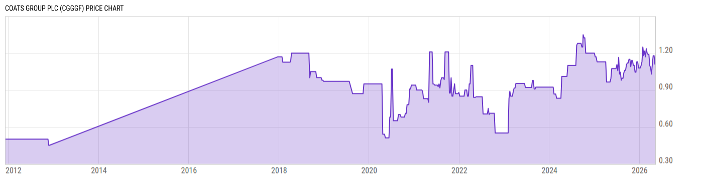 Price Chart